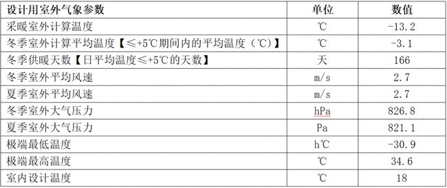 寧夏彭陽縣敬老院煤改電綠色低碳清潔取暖解決方案氣象資料