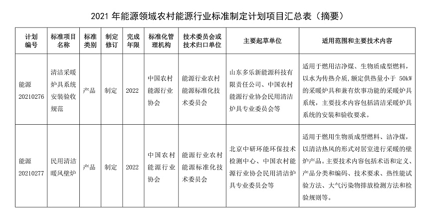 2021年能源行業標準清潔爐具相關標準制定啟動3