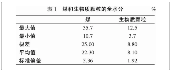 煤和生物質顆粒質量分析1