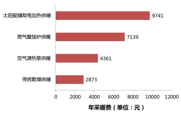 年采暖費：太陽能輔助電加熱供暖 >燃氣壁掛爐供暖 >空氣源熱泵供暖