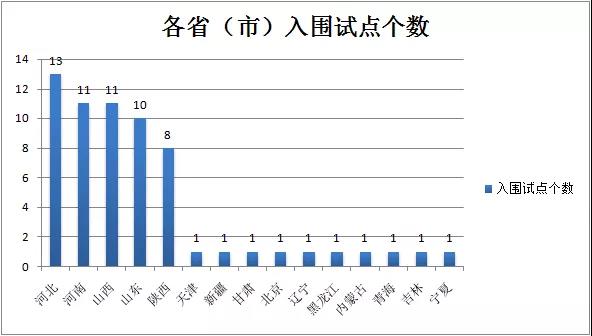 分別入圍清潔取暖改造試點(diǎn)11個(gè)
