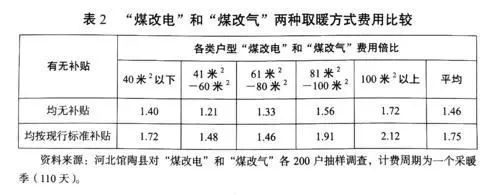 農村清潔取暖應先試點后推廣2
