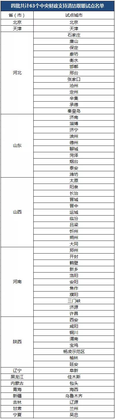 在中央和地方財(cái)政的共同支持下，清潔取暖改造情況如何呢？