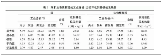 煤和生物質顆粒質量分析2