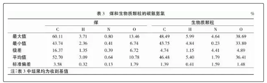煤和生物質顆粒質量分析3