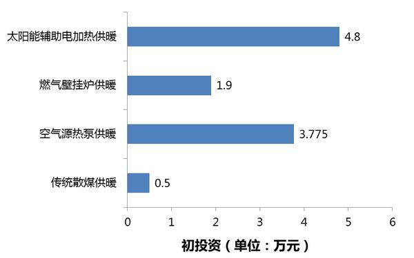 初投資：太陽能輔助電加熱供暖 >空氣源熱泵供暖 >燃氣壁掛爐供暖