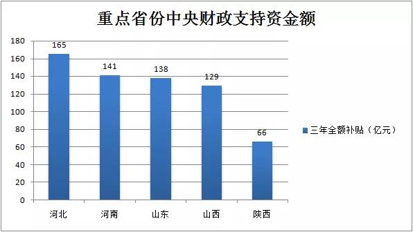 河北13個(gè)清潔取暖改造試點(diǎn)預(yù)計(jì)獲得中央財(cái)政資金支持165億元