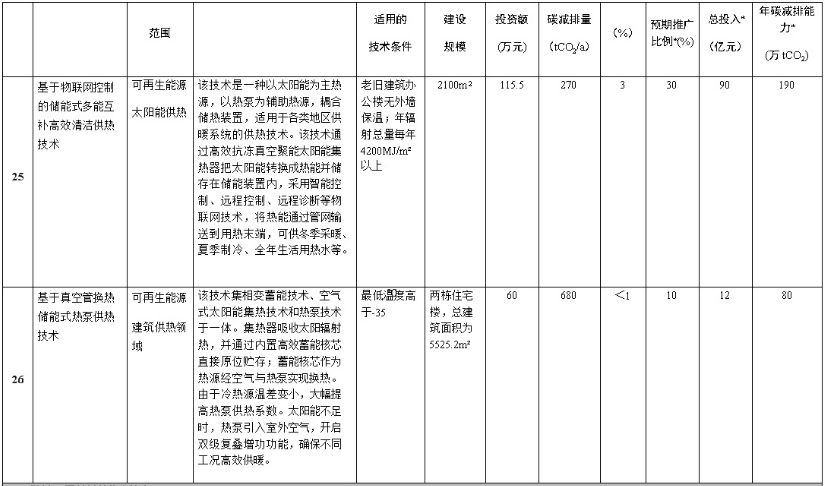 基于物聯網控制的儲能式多能互補高效清潔供熱技術