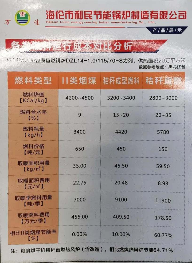 《黑龍江日報(bào)》報(bào)道利民鍋爐：供熱成本降半 ，秸稈過爐增值4
