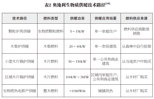 奧地利生物質供暖現狀及對我國的啟示