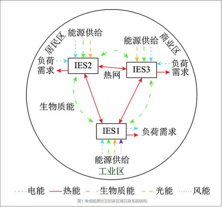 考慮生物質(zhì)儲(chǔ)運(yùn)模式的多區(qū)域綜合能源系統(tǒng)協(xié)同規(guī)劃2