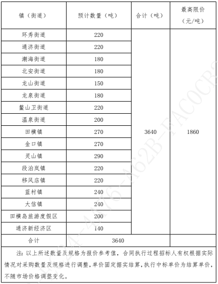 青島市即墨區2023年度民用潔凈型煤3640噸及環保爐具360臺項目招標