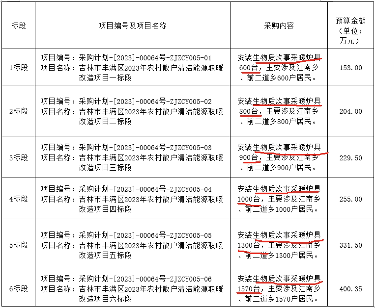 吉林市豐滿區2023年農村散戶清潔能源取暖改造項目安裝生物質炊事采暖爐具6170臺
