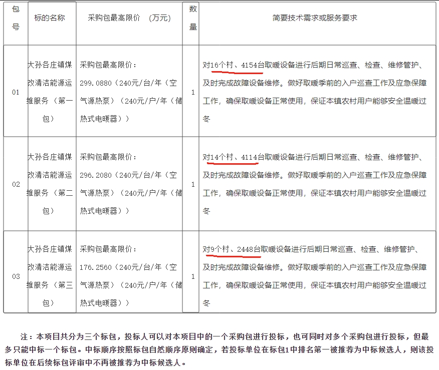 大孫各莊鎮煤改清潔能源運維服務公開招標公告