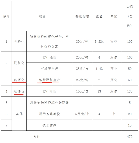 燈塔市2023年秸稈綜合利用重點縣項目實施方案