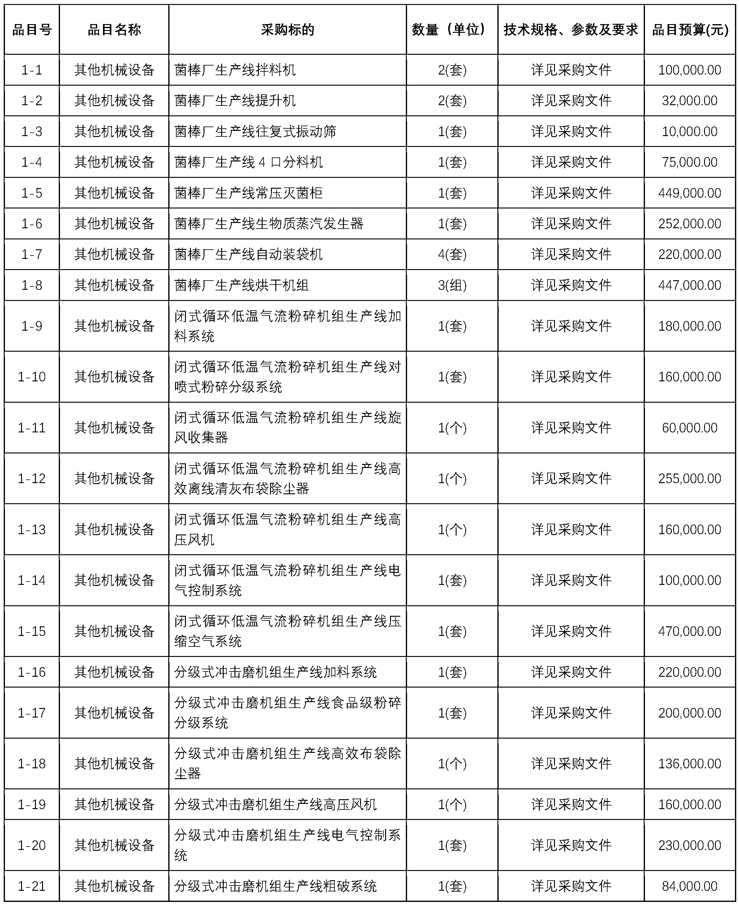 赤峰市紅山區文鐘鎮人民政府菌類加工設備采購項目招標公告