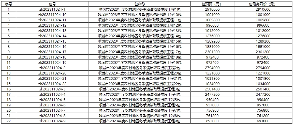 項城市2023年度農村地區冬季清潔取暖提質工程項目