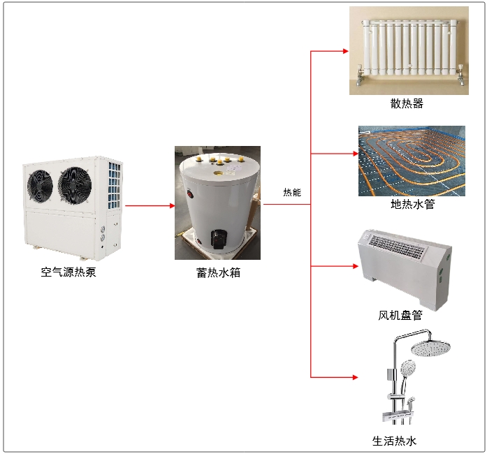 農村冬季清潔取暖典型技術模式（十）：空氣源熱泵清潔取暖技術模式