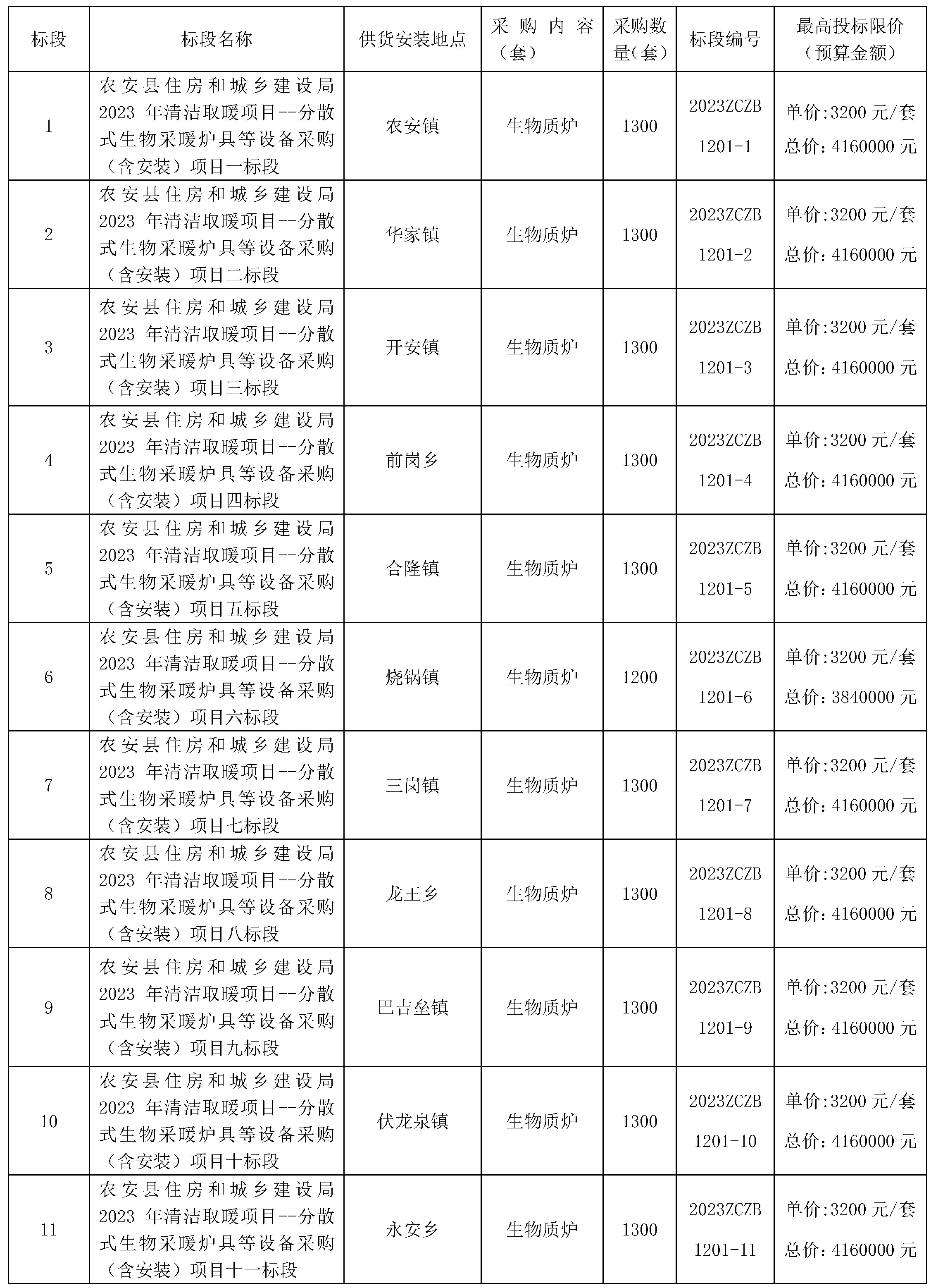 分散式生物采暖爐具14200套等設備采購