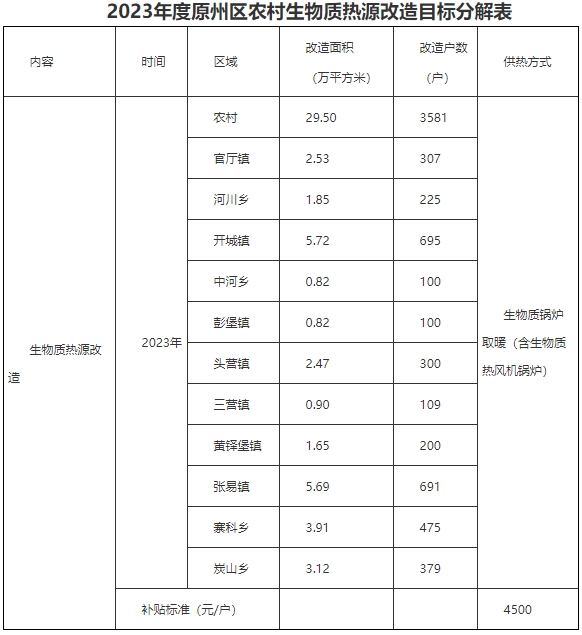 原州區2023年度北方地區冬季清潔取暖項目實施方案3