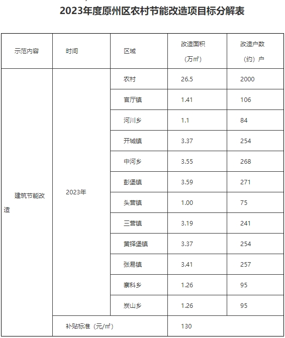 原州區2023年度北方地區冬季清潔取暖項目實施方案4