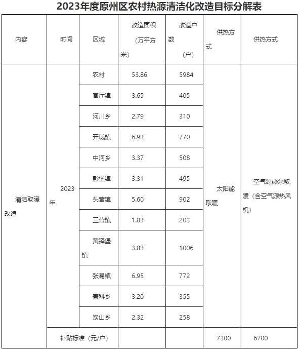 原州區2023年度北方地區冬季清潔取暖項目實施方案2