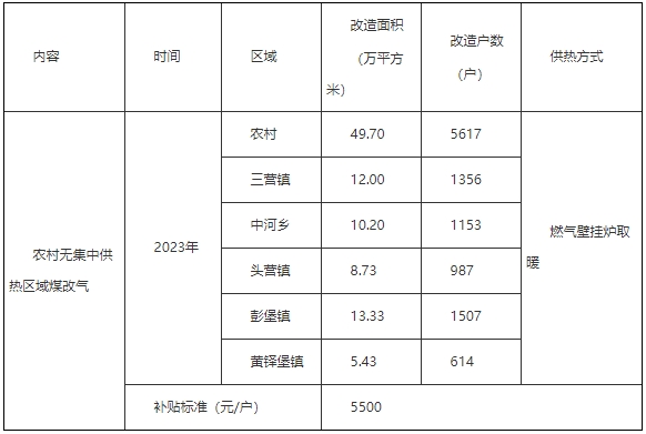 原州區2023年度北方地區冬季清潔取暖項目實施方案