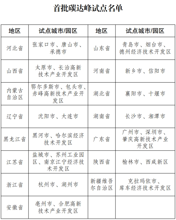 國家發展改革委辦公廳關于印發首批碳達峰試點名單的通知