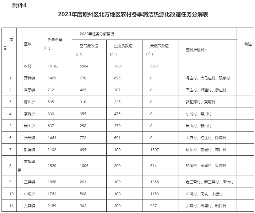 原州區2023年度北方地區冬季清潔取暖項目實施方案8