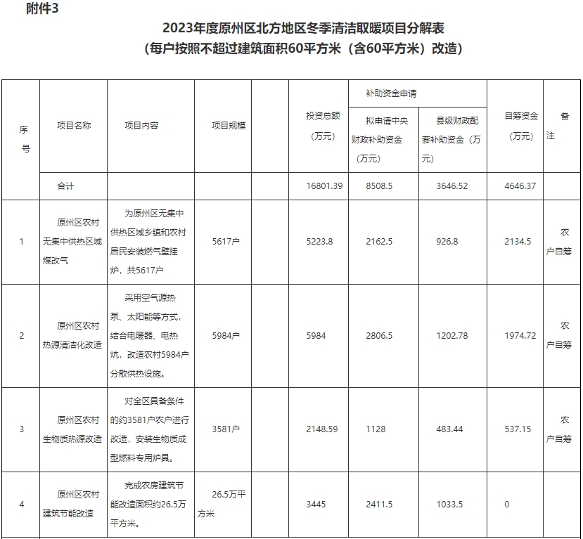 原州區2023年度北方地區冬季清潔取暖項目實施方案7