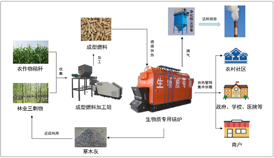 農村冬季清潔取暖典型技術模式（二）：生物質成型燃料集中供暖技術模式