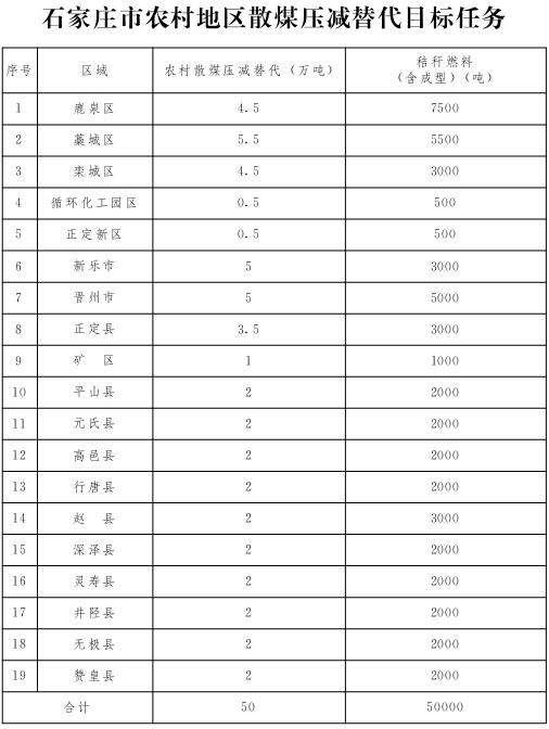 石家莊市農村地區散煤壓減替代目標任務